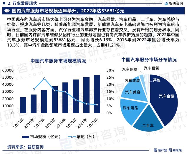 2023年汽车服务行业发展现状、市场前景及投资方向报告(图3)