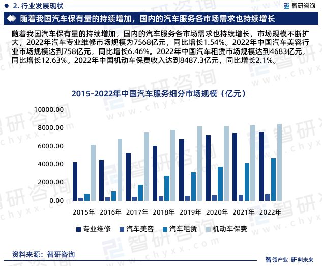 2023年汽车服务行业发展现状、市场前景及投资方向报告(图4)