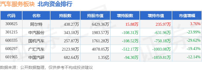 美高梅官网正网：汽车服务板块10月19日跌287%广汇汽车领跌主力资金净流出124亿元(图4)