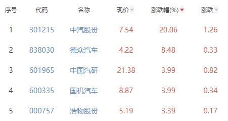 汽车服务板块涨433% 中汽股份涨2006%居首(图2)