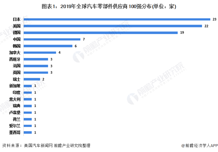 2020年全球及中国汽车零部件行业市场现状与竞争格局分析 市场集中度将进一步提高(图1)