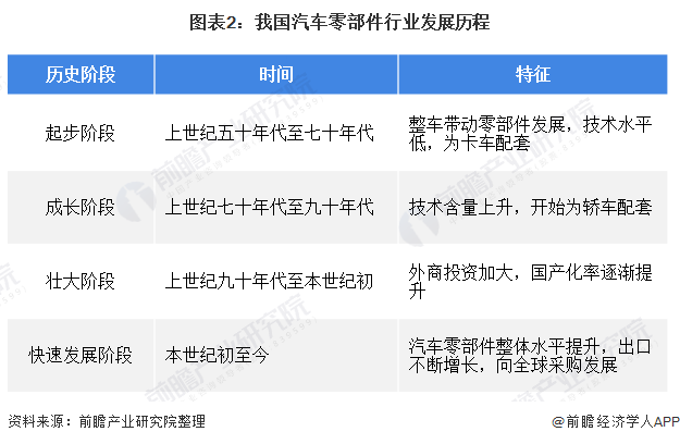 2020年全球及中国汽车零部件行业市场现状与竞争格局分析 市场集中度将进一步提高(图2)