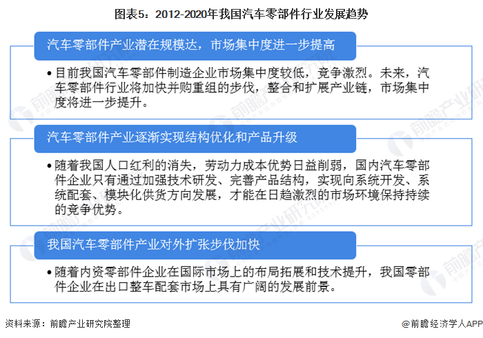 2020年全球及中国汽车零部件行业市场现状与竞争格局分析 市场集中度将进一步提高(图5)