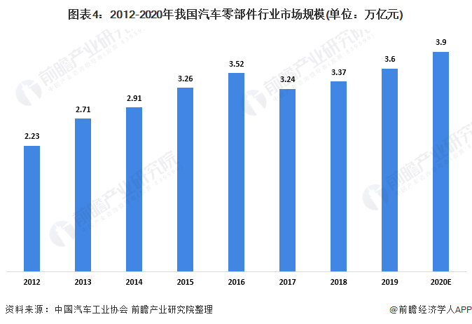 2020年全球及中国汽车零部件行业市场现状与竞争格局分析 市场集中度将进一步提高(图4)