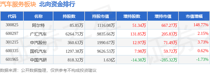 美高梅游戏官网app：美高梅官方娱乐平台：汽车服务板块4月3日跌097%阿尔特领跌主力资金净流出682915万元(图4)